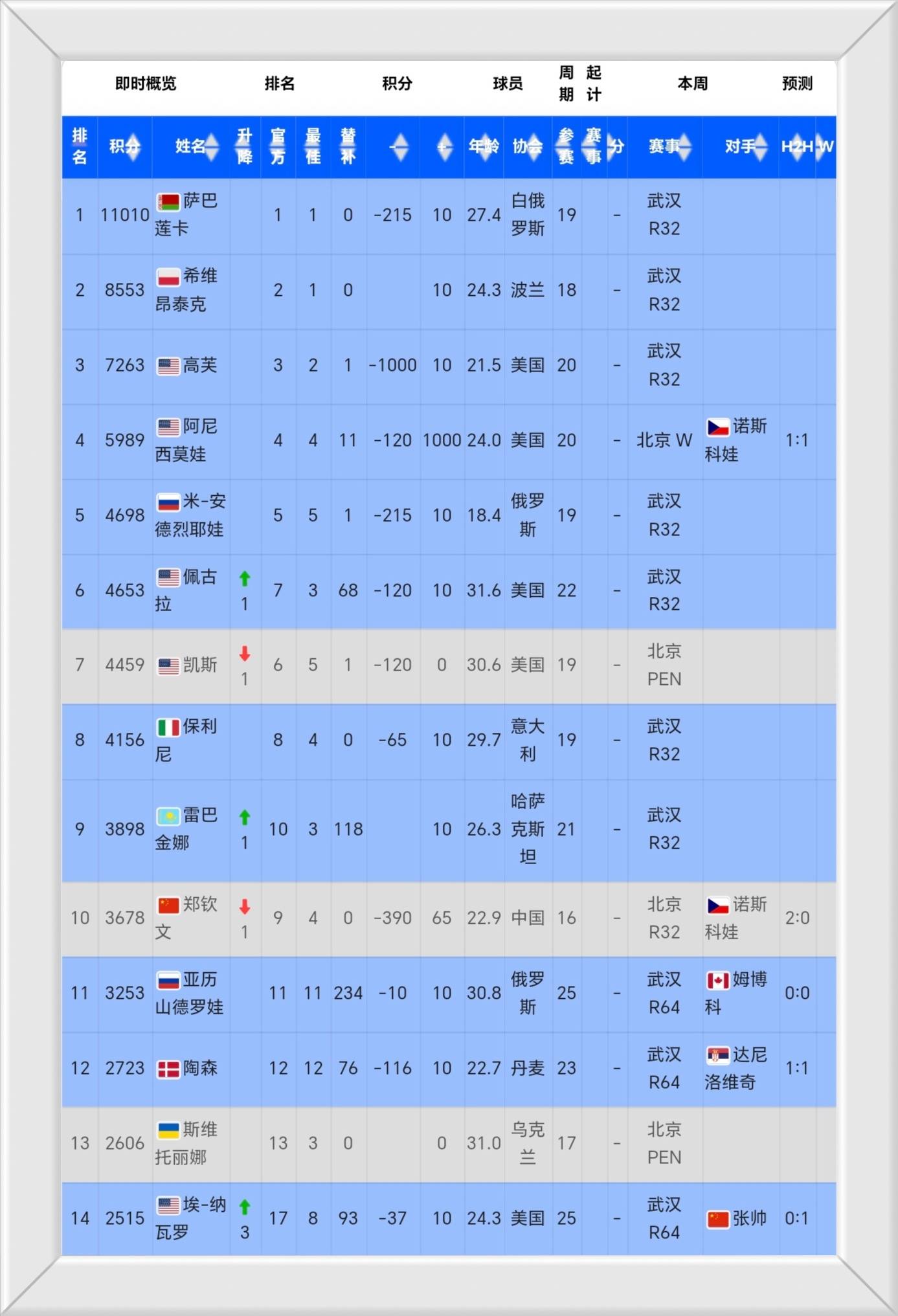 网球官方公布最新积分榜，悬念再起的简单介绍